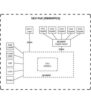 Mikrotik Wired Ethernet Router RB960PGS, hEX PoE, CPU 800MHz, 128MB RAM, 16MB, 1xSFP, 5xGigabit LAN, 1xUSB, Power Output