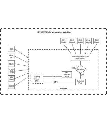 Mikrotik Wired Ethernet Router (No Wifi) RB750Gr3, hEX, Dual Core 880MHz CPU, 256MB RAM, 16 MB (MicroSD), 5xGigabit LAN,