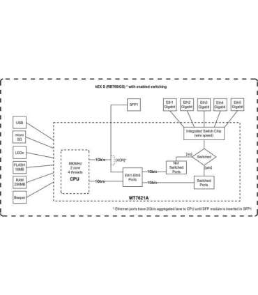 Mikrotik Wired Ethernet Router RB760iGS, hEX S, Dual Core 880MHz CPU, 256MB RAM, 16 MB (MicroSD), 5xGigabit LAN, 1xSFP,