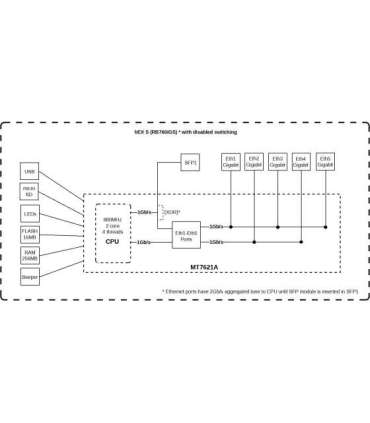 Mikrotik Wired Ethernet Router RB760iGS, hEX S, Dual Core 880MHz CPU, 256MB RAM, 16 MB (MicroSD), 5xGigabit LAN, 1xSFP,