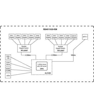 Mikrotik Wired Ethernet Router RB4011iGS+RM, Quad-core 1.4Ghz CPU, 1GB RAM, 512 MB, 1xSFP+, 1xSerial console port, PCB