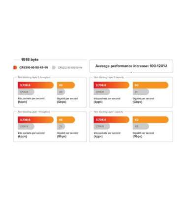 MikroTik Cloud Router Switch CRS310-1G-5S-4S+IN Managed L3 Rackmountable Mesh Support No MU-MiMO No SFP