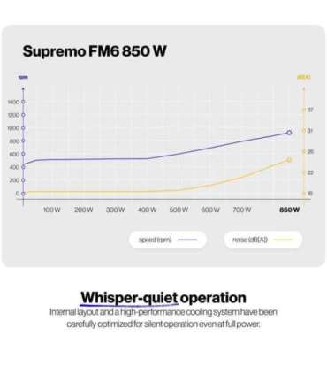 Power Supply|ENDORFY|SUPREMO FM6|850 Watts|Efficiency 80 PLUS GOLD|MTBF 100000 hours|EY7A012