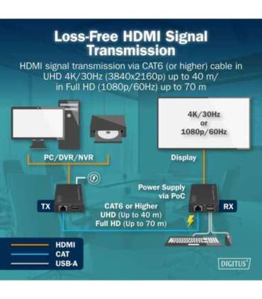 DIGITUS HDMI KVM Extender Set, 4K/30Hz Digitus