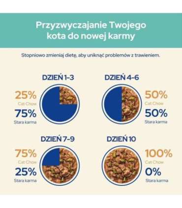 CAT CHOW Hairball Control Chicken Green Beans in Sauce 85g