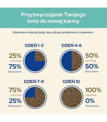 Purina CAT CHOW HAIRBALL CONTROLL cats dry food 1.5 kg Adult Chicken