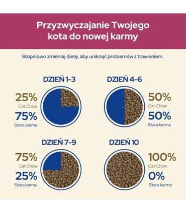 Purina Cat Chow Urinary Tract Health cats dry food 1.5 kg Adult Chicken