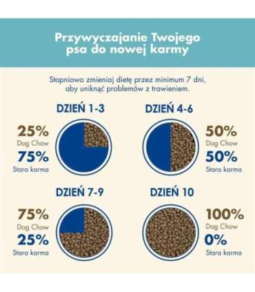 Purina Dog Chow Puppy Lamb 14 kg