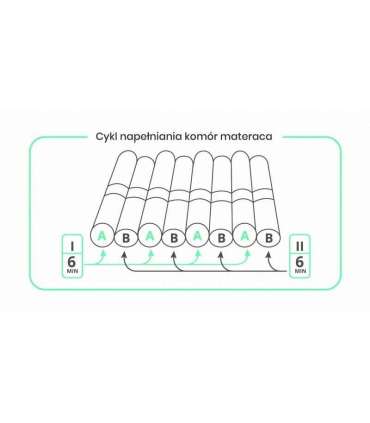 Anti-decubitus mattress pneumatic compartment 17 compartments with CPR safety valve