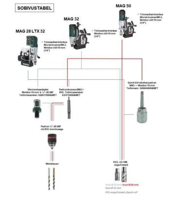 Magnetstatiiviga trell MAG 32, Metabo